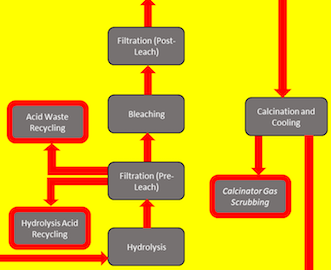 Titanium Dioxide processes